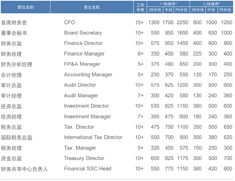 知名猎头公司球客岛官网(中国)国际薪酬报告中对财务领域的人才薪酬分析