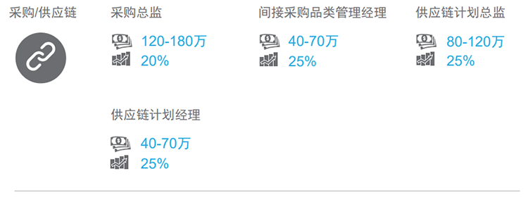 知名猎头公司球客岛官网(中国)国际的薪酬报告对采购领域的热门职位分析