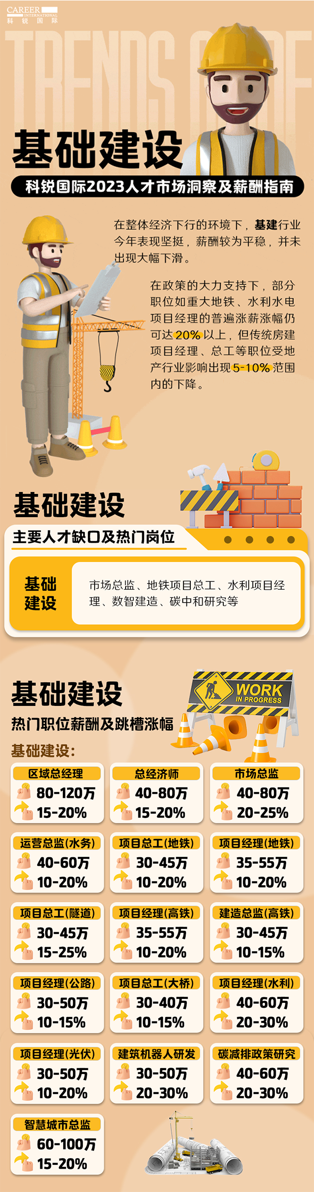 知名猎头公司球客岛官网(中国)国际薪酬报告——《2023人才市场洞察及薪酬指南-基础建设篇》