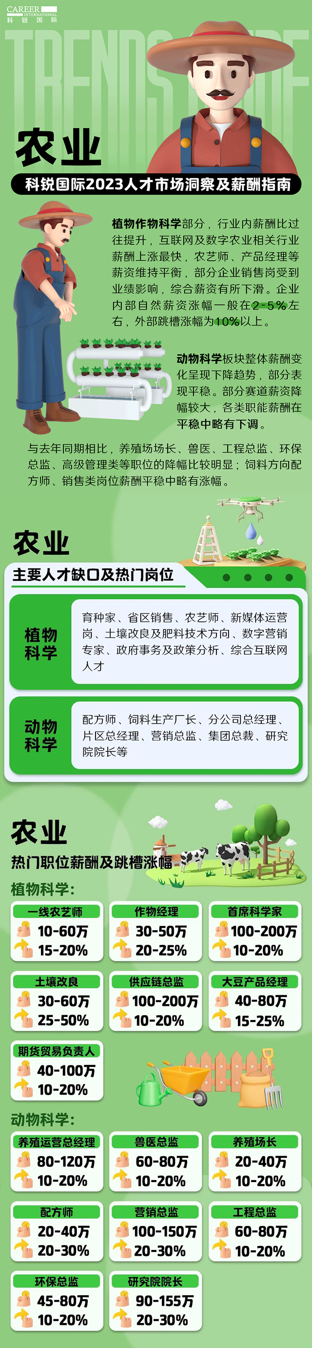 知名猎头公司球客岛官网(中国)国际发布23年薪酬报告——《2023人才市场洞察及薪酬指南-农业篇》
