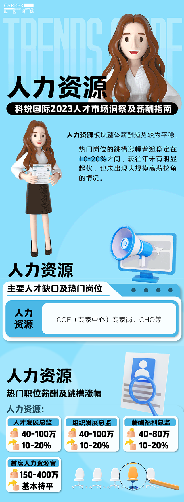 知名猎头公司球客岛官网(中国)国际陆续在第11年发布薪酬报告——《2023人才市场洞察及薪酬指南-人力资源篇》