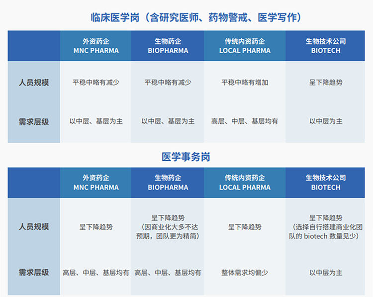 来源：猎头公司球客岛官网(中国)国际联合医脉同道发布《大健康人才市场观察季刊（总第三期）》