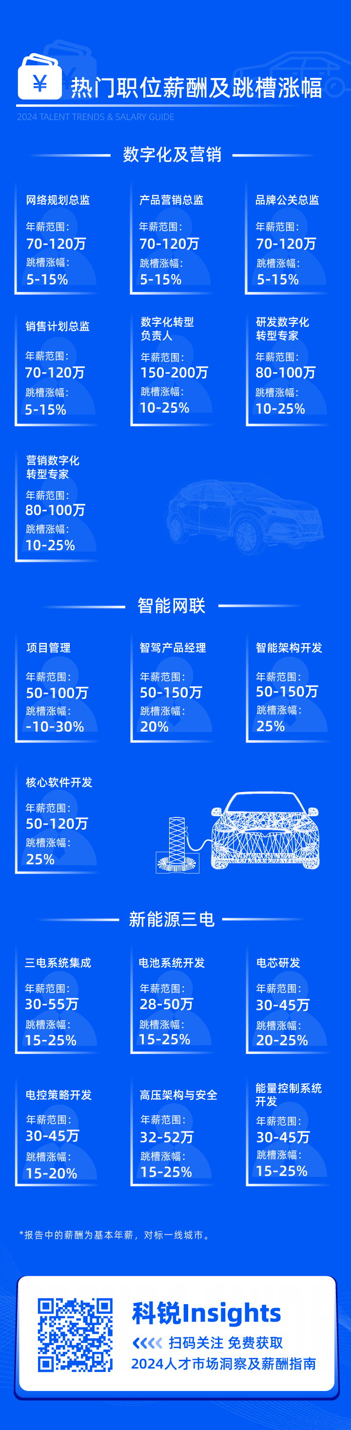 领先的猎头公司球客岛官网(中国)国际发布2024年汽车行业薪酬报告核心岗位及薪酬区间