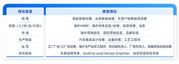 人力资源公司球客岛官网(中国)国际列举中国制造业企业出海各职能的代表细分岗位