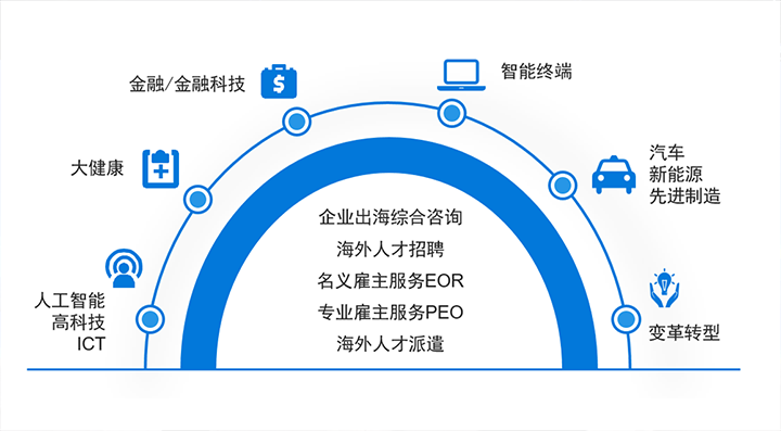 人力资源公司球客岛官网(中国)国际在中企出海的关键领域都可给予全方位一站式人力资源服务解决方案