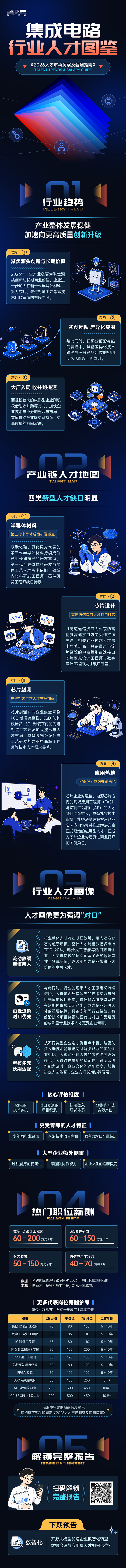 球客岛官网(中国)国际2026年人才市场洞察与薪酬指南集成电路篇介绍最新集成电路行业开展前沿趋势与最新人才市场需求动向